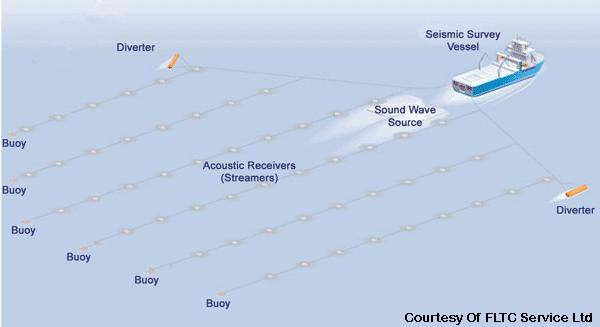 Navire de prospection sismique émettant des ondes dans l'océan